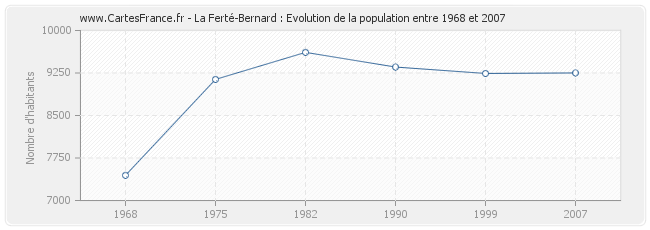 Population La Ferté-Bernard